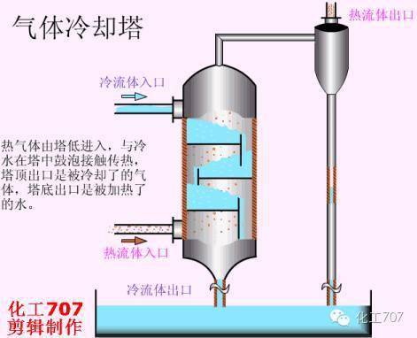 最全的塔设备结构性能图文剖析 快来看看吧